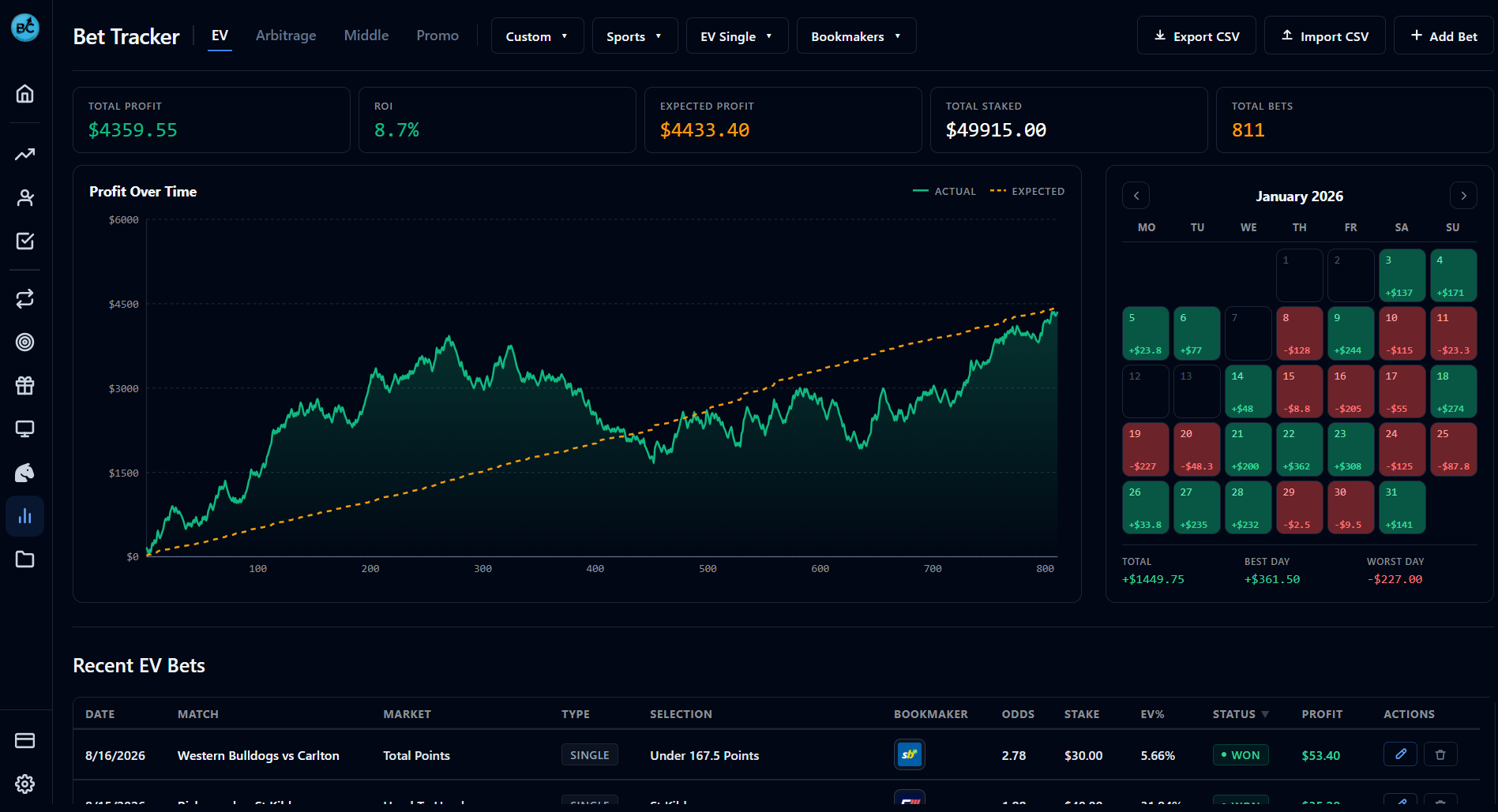 The BookieCharity bet tracker showing $4,359 total profit across 811 bets, a profit-over-time graph against expected value and a daily profit calendar
